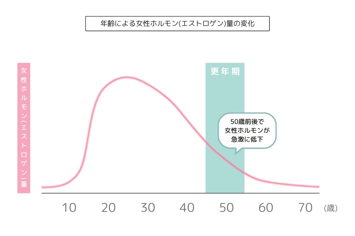 年齢による女性ホルモン量の変化のグラフ グラフは40歳頃から減少し始め、50歳前後で急激に低下する女性ホルモン(エストロゲン)の変化を示しています