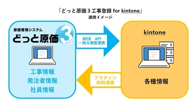“どっと原価3工事登録 for kintone ” 建設業向け原価管理システム「どっと原価3」、 kintoneとの連携を開始