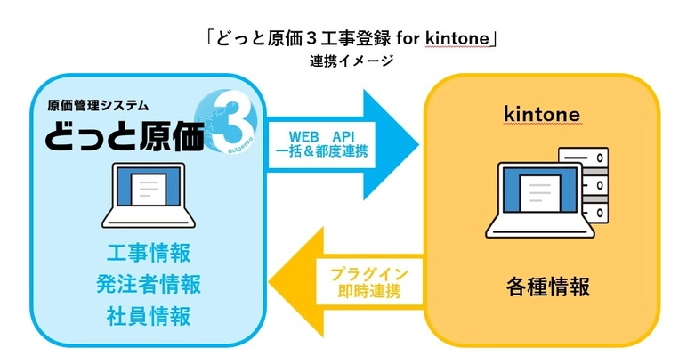 “どっと原価3工事登録 for kintone ” 建設業向け原価管理システム「どっと原価3」、 kintoneとの連携を開始