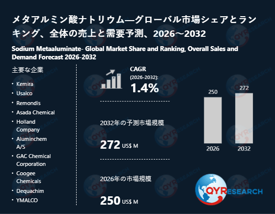 メタアルミン酸ナトリウムの世界市場規模：最新トレンド、成長要因、今後動向2026-2032