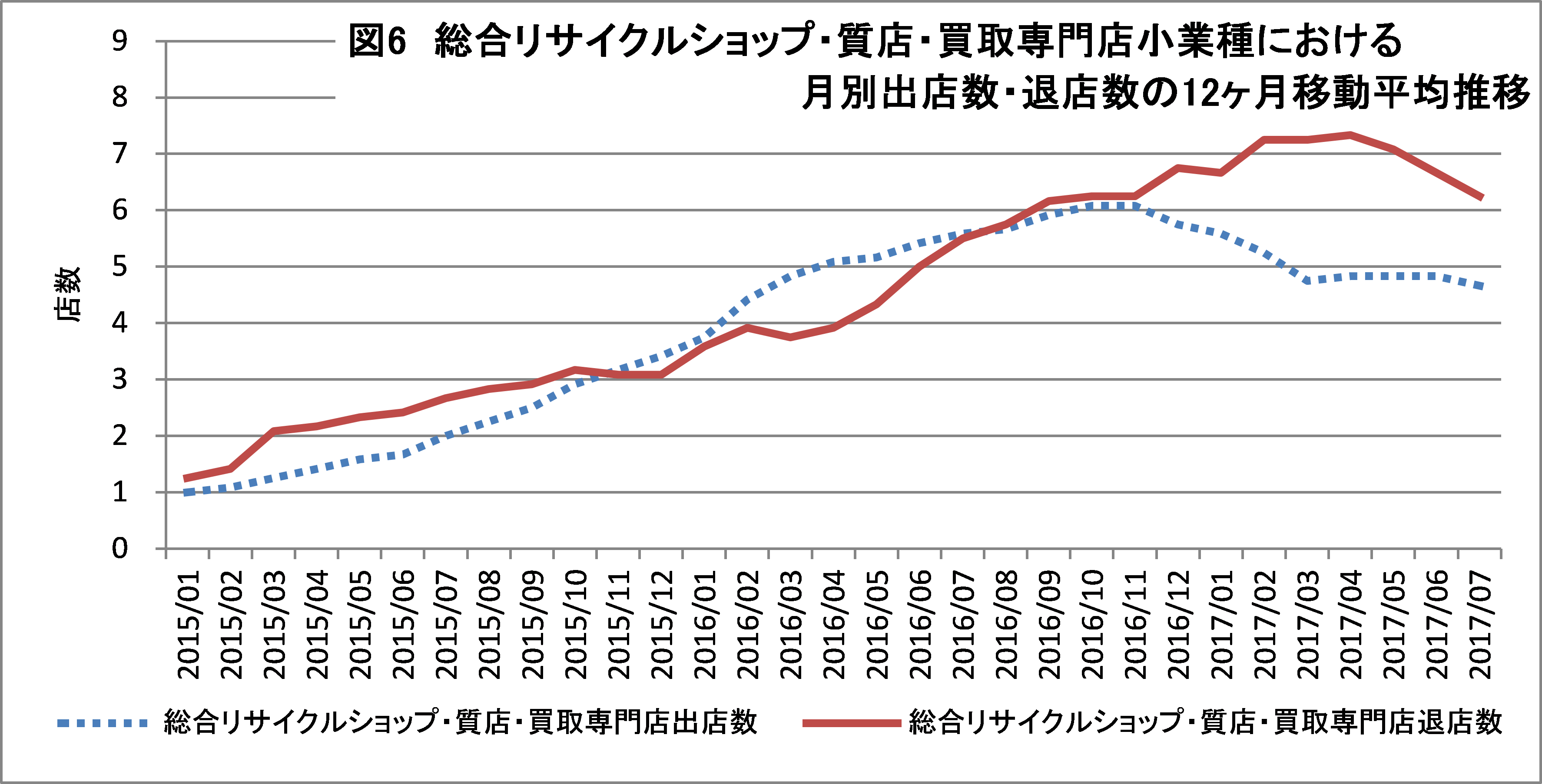 図6(総合リサイクルショップ・質店・買取専門店小業種における月別出店数・退店数の12ヶ月移動平均推移)