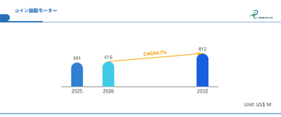 世界コイン振動モーター市場の成長予測2026～2032