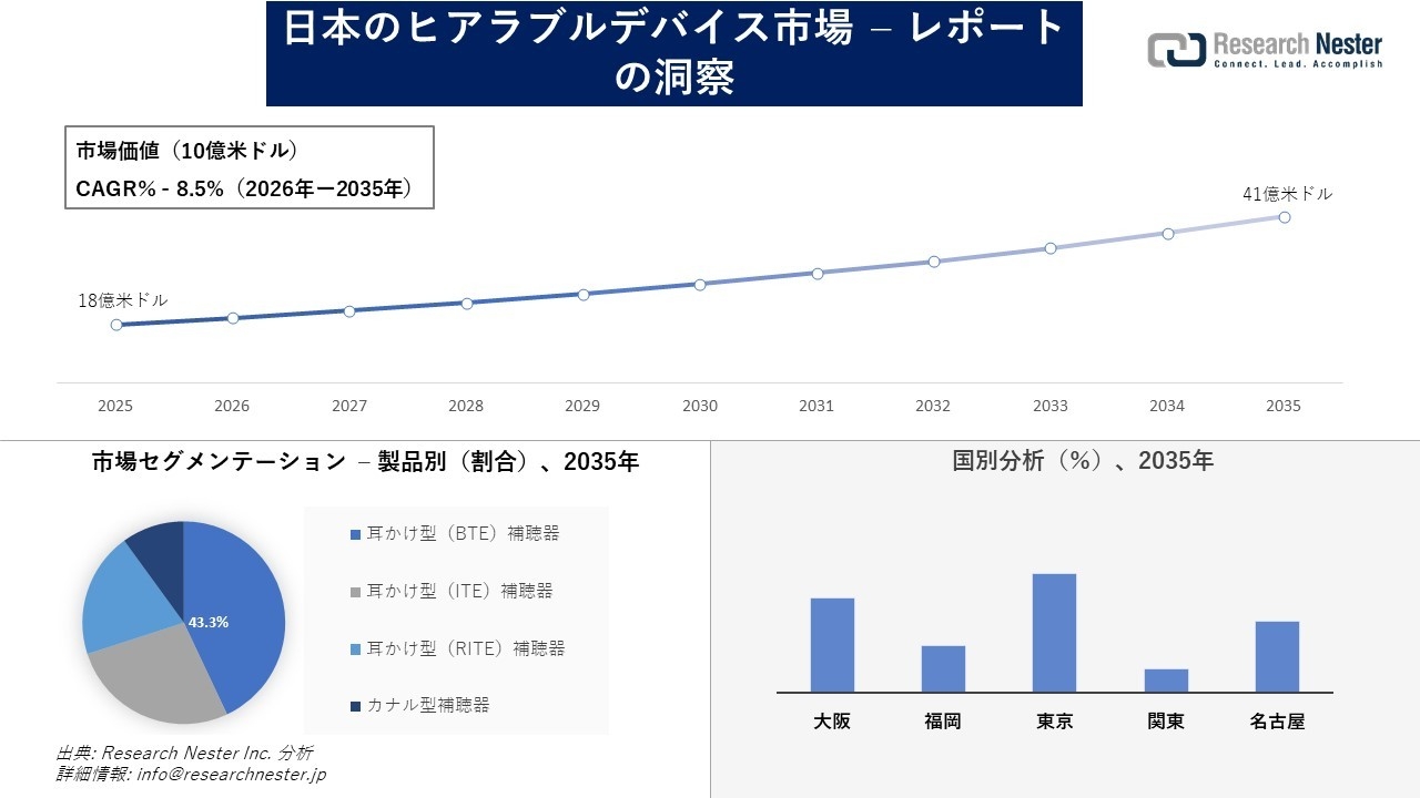 日本のヒアラブルデバイス市場調査の発展、傾向、需要、成長分析および予測2026―2035年
