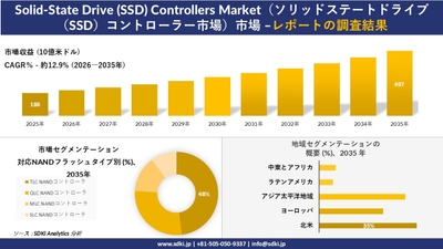 SSD コントローラー市場の市場規模推移、セグメンテーション、地域別分布