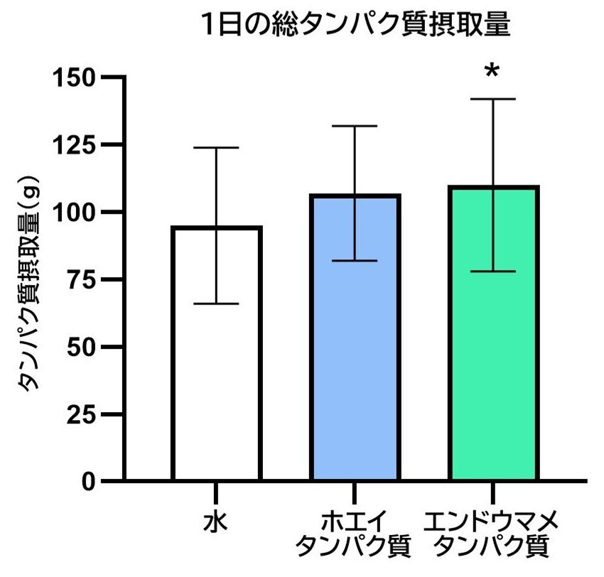 運動後のタンパク質補給に新たな選択肢 ～エンドウマメタンパク質が、食事量を維持しながら1日のタンパク質摂取量確保に有用な可能性～