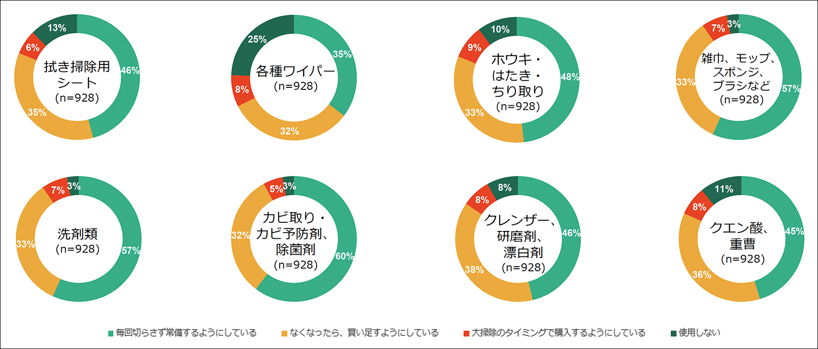 【図2】 掃除道具を買う頻度(単一回答・n=928)