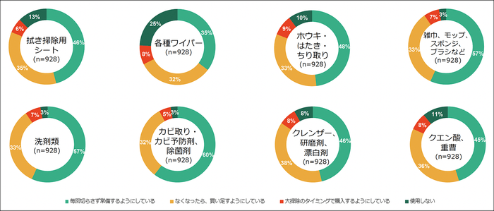 【図2】 掃除道具を買う頻度(単一回答・n=928)