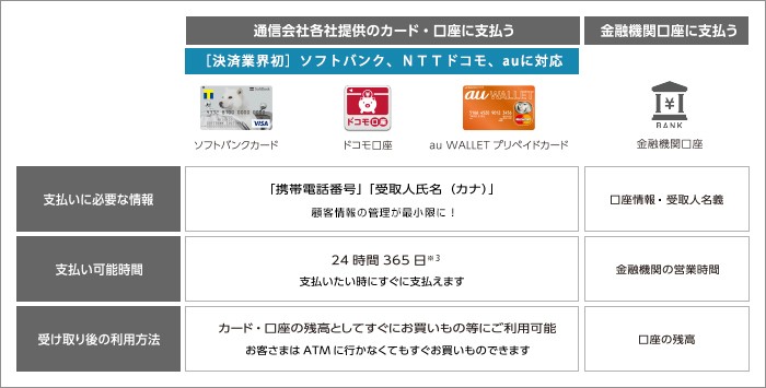 ソフトバンク、NTTドコモ、auの利用者向けに携帯電話番号と 氏名