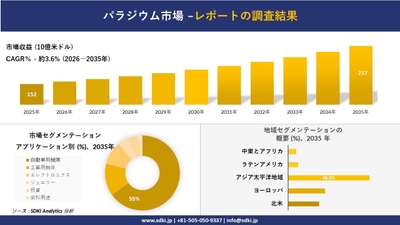パラジウム市場の収益推移と地域別シェア分布