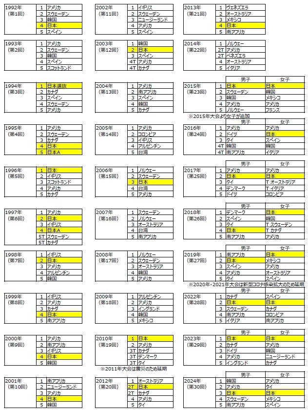 過去大会成績表(国・地域ベスト5)