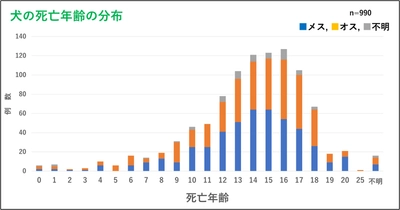 Team HOPE、JBVP日本臨床獣医学フォーラム年次大会2025にて 動物病院における犬猫の死亡年齢と死亡原因の調査について発表