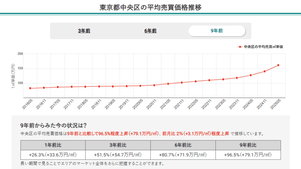 東京都中央区の平均売買価格推移(マンションナビ)
