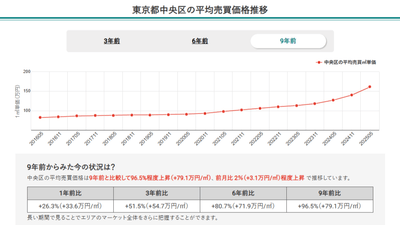 東京都中央区の平均売買価格推移（マンションナビ）