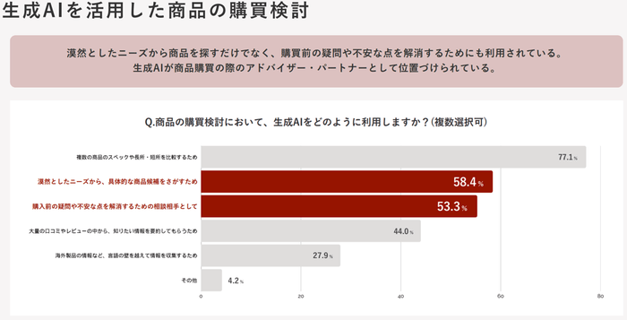 商品の購買検討における、生成AIの利用用途について