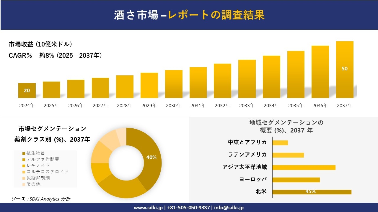 酒さ市場の発展、傾向、需要、成長分析および予測2025－2037年
