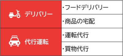 「Bセレクト」複数のサービスの一覧図