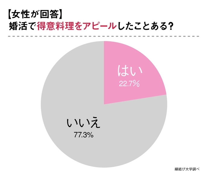 正解は“肉じゃが"ではなかった！婚活で好印象の得意料理について男性のホンネを調査