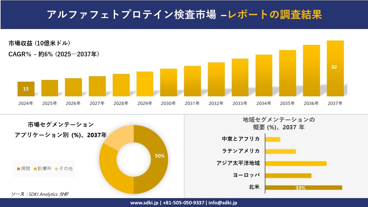 アルファフェトプロテイン検査市場の発展、傾向、需要、成長分析および予測2025-2037年