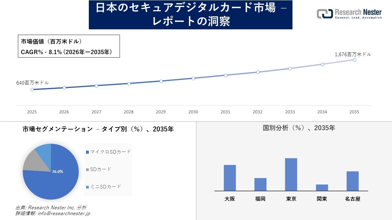 日本のセキュアデジタルカード市場調査の発展、傾向、需要、成長分析および予測2026―2035年