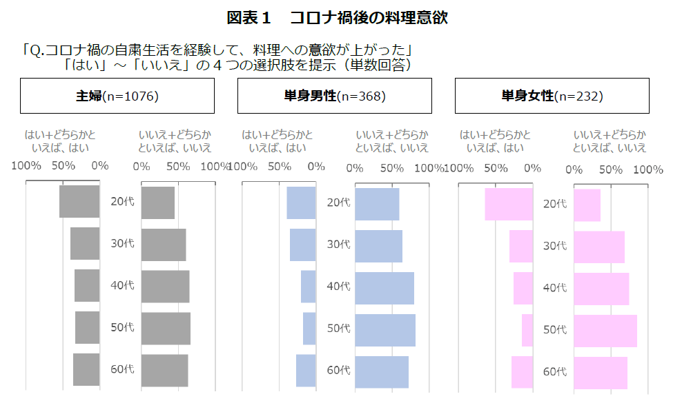 コロナ禍後の料理意欲