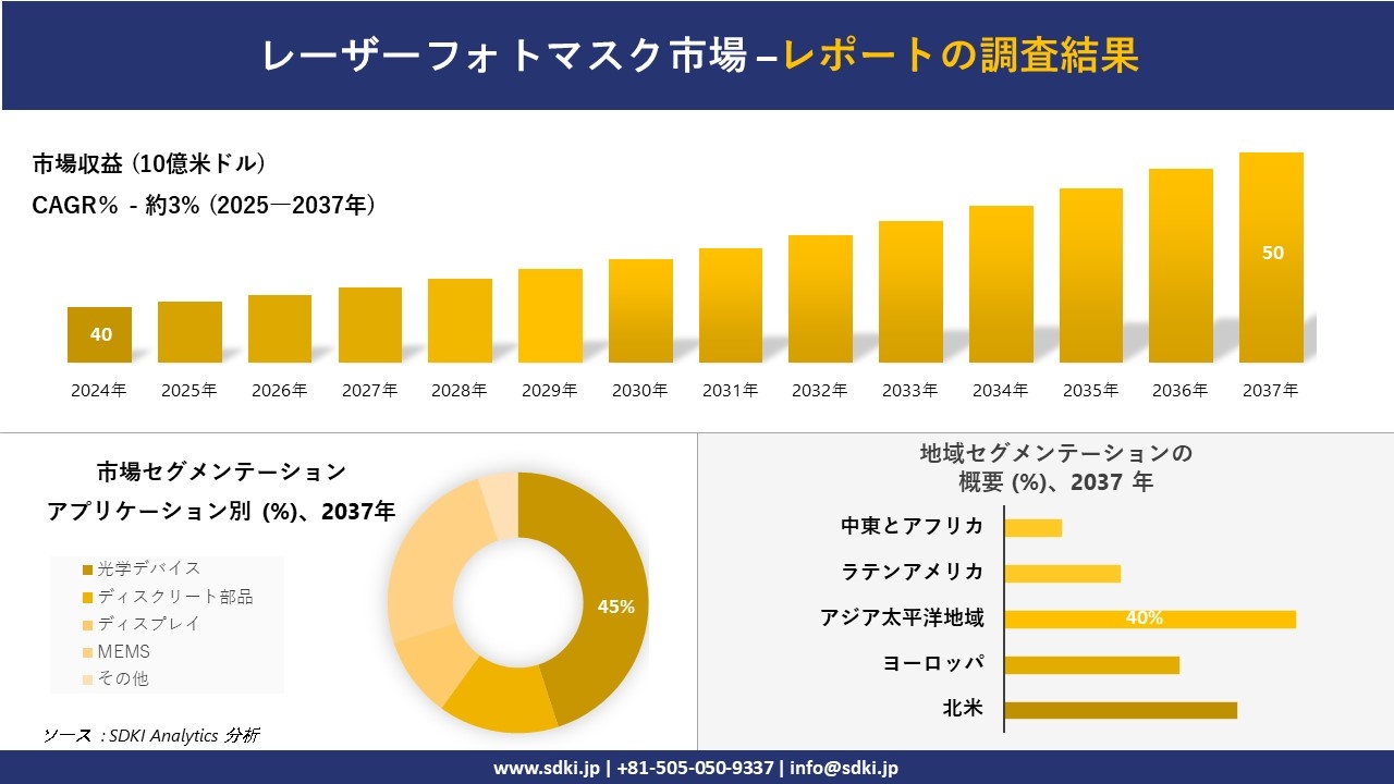 レーザーフォトマスク市場の発展、傾向、需要、成長分析および予測2025-2037年