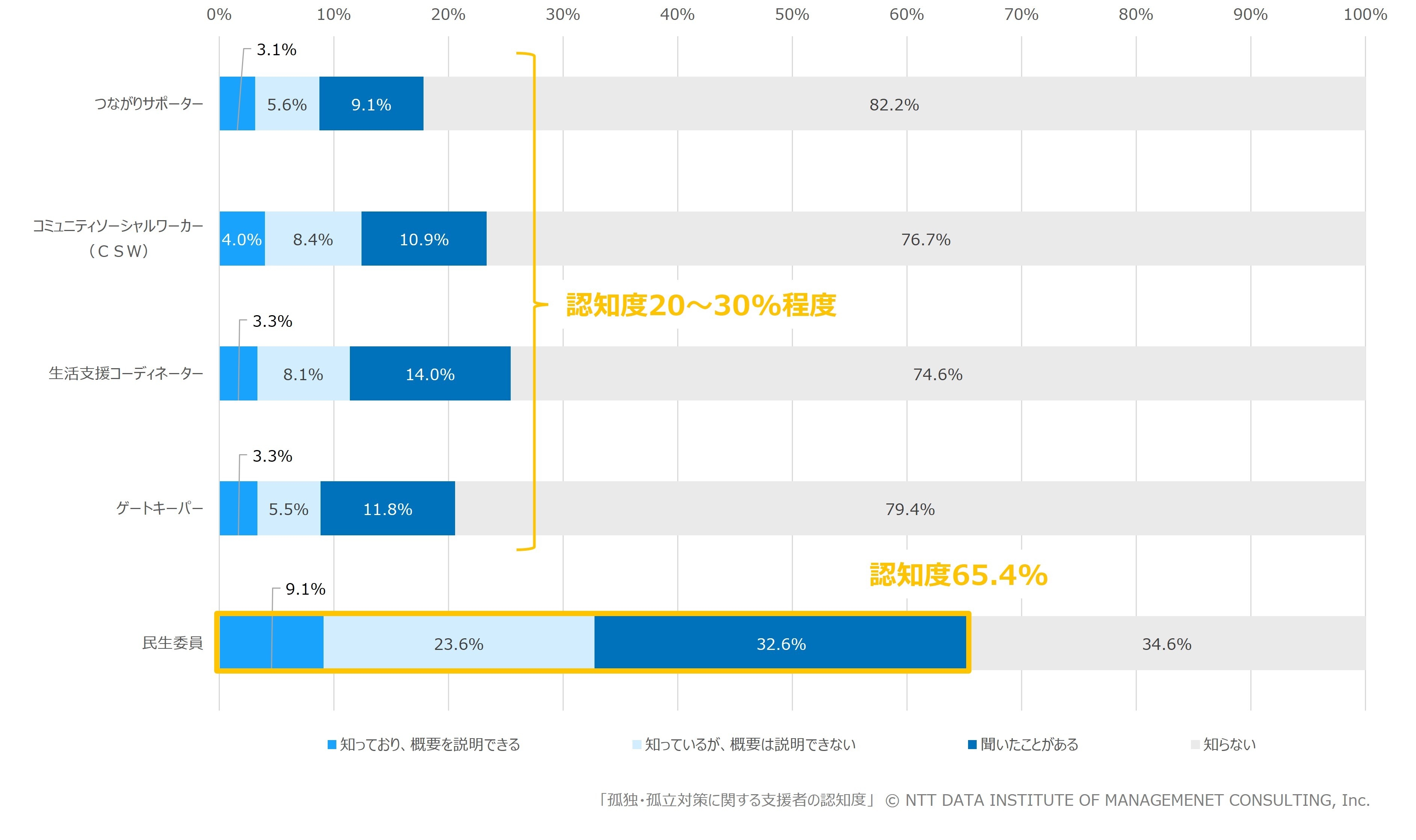【図表2】 孤独・孤立対策に関する支援者の認知度