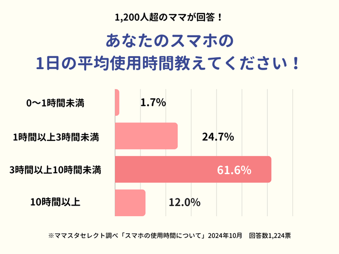 ママのスマホの平均使用時間は?