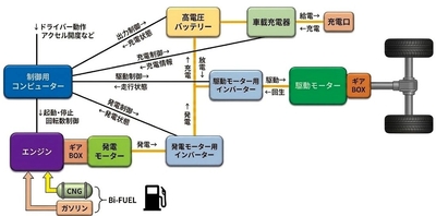 MULTI　ENERGY CONCEPT"  シリーズ方式PHEVシステム構成図