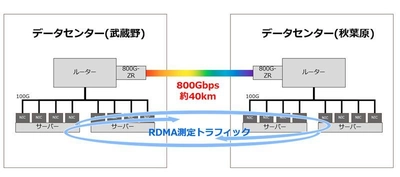 データセンターの分散化を加速させる、世界初の800G-ZRによる長距離接続とRDMA技術を活用した独自開発ツールによるデータの高速転送を実現