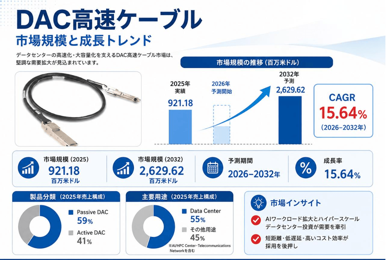 DAC高速ケーブルマーケットリサーチ：調査方法・市場動向・業界規模