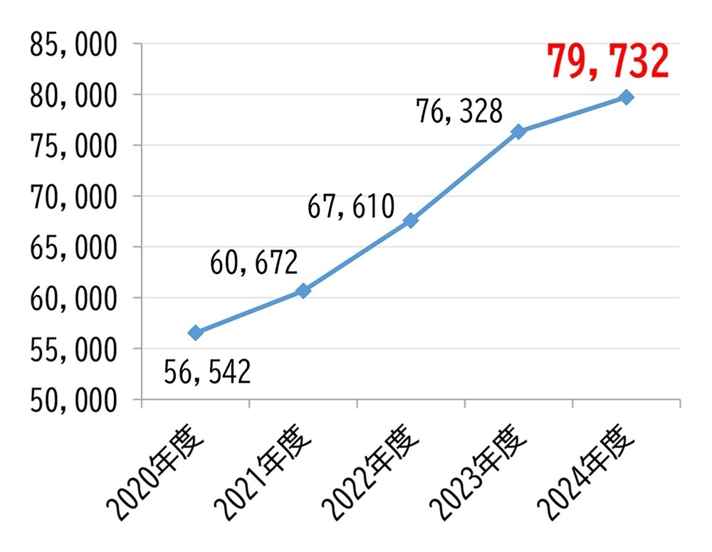 2024年度の忘れ物件数が4.5%増加【相模鉄道・相鉄バス】