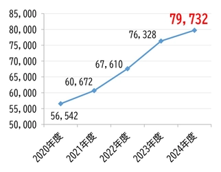 2024年度の忘れ物件数が4.5%増加【相模鉄道・相鉄バス】