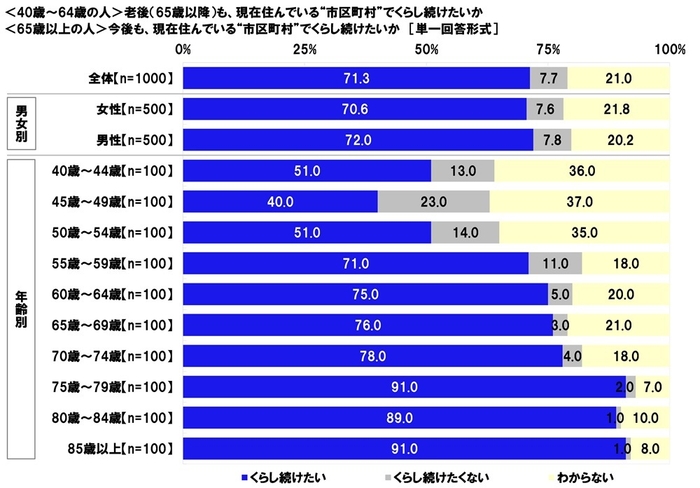 今後も、現在住んでいる“市区町村”でくらし続けたいか
