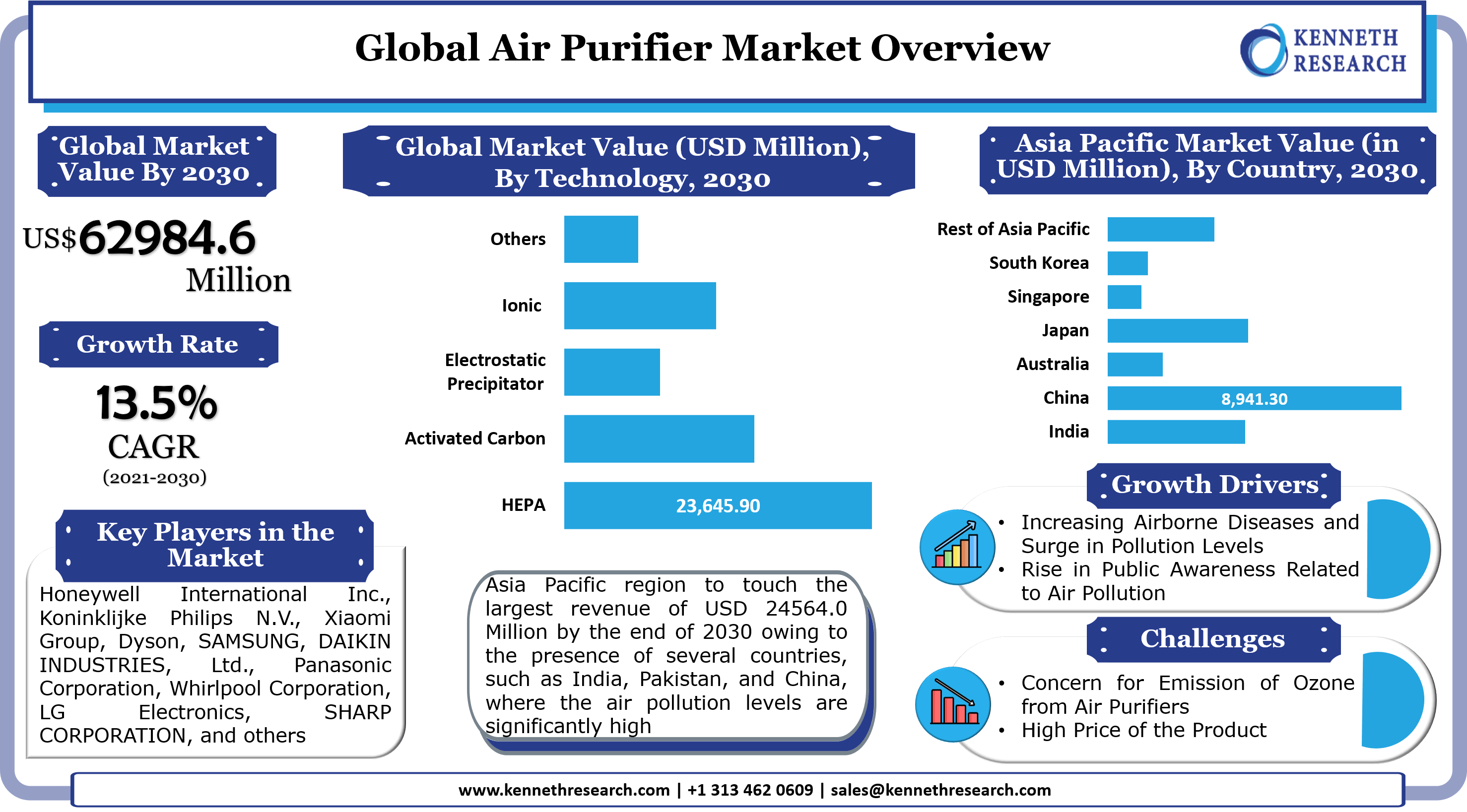 世界の空気清浄機市場は、大気汚染による死亡者数の増加を背景に成長する。市場は2021年から2030年の間に13.5%のCAGRで成長する