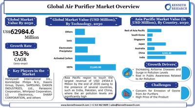 世界の空気清浄機市場は、大気汚染による死亡者数の増加を背景に成長する。市場は2021年から2030年の間に13.5%のCAGRで成長する