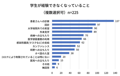 ▲出典：医学生の声を届ける！コロナ時代の意識と生活の実態調査（全日本医学生自治会連合調べ）