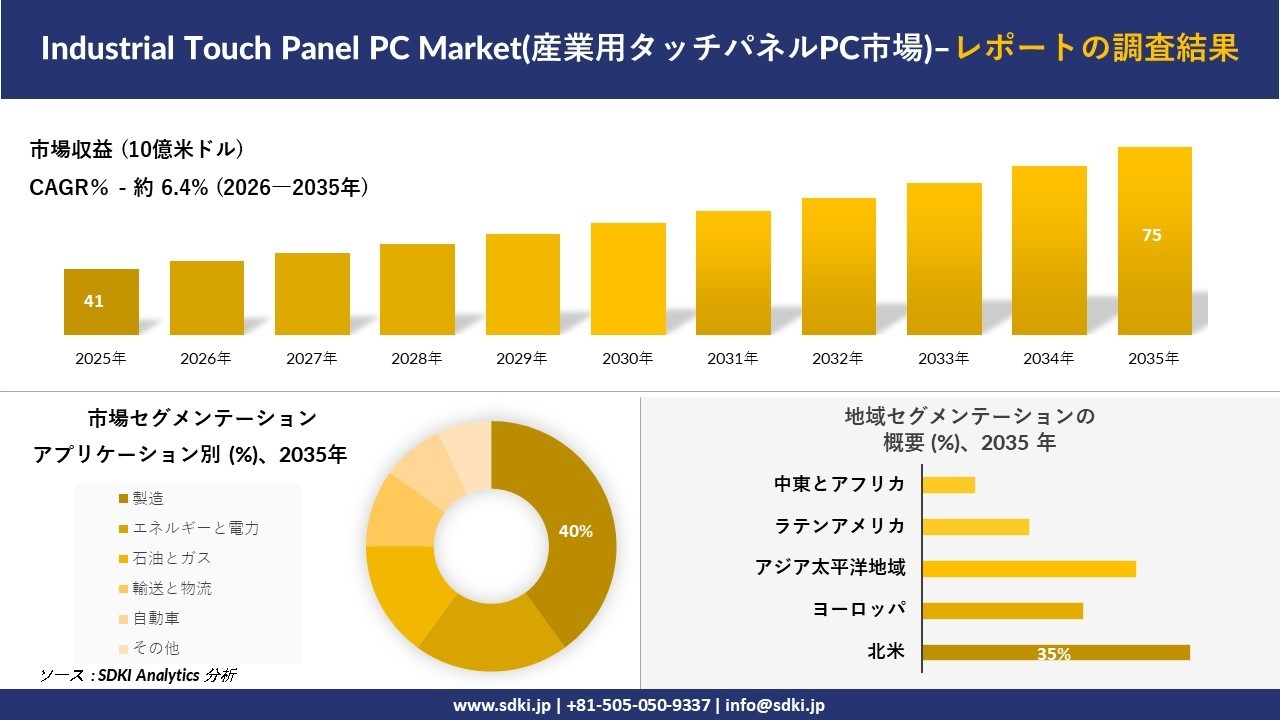 Industrial Touch Panel PC Market(産業用タッチパネルPC市場)：市場傾向、需要、成長分析、および2026－2035年の予測