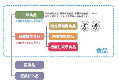 ▲消費者庁HP「機能性表示食品って何？」より抜粋
