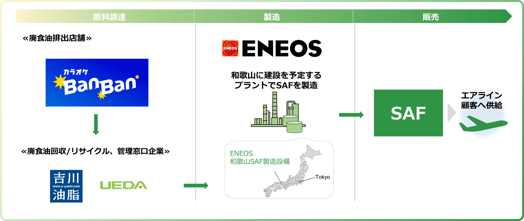 ＥＮＥＯＳ、吉川油脂、植田油脂と航空燃料の原料への廃食油再活用に関する基本合意書を締結
 ～カラオケBanBanで排出される廃食油を再活用する取り組みを実施～