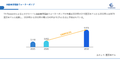 上記の図表／データは、YHResearchの最新レポート「グローバル自動車用電動ウォーターポンプのトップ会社の市場シェアおよびランキング 2026」から引用されています。