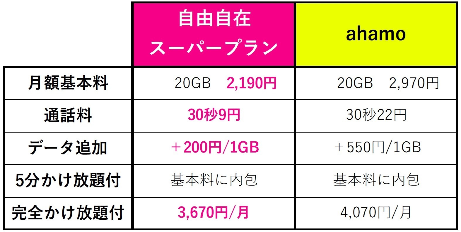 他社(ahamo)比較表