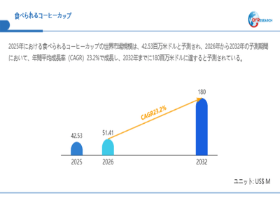 上記データは、QYResearch報告書「食べられるコーヒーカップ―グローバル市場シェアとランキング、全体の売上と需要予測、2026～2032」に基づく