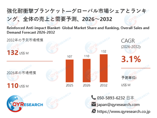 世界の強化耐衝撃ブランケット市場規模：産業調査、トップメーカー、ランキング、機会分析2026-2032