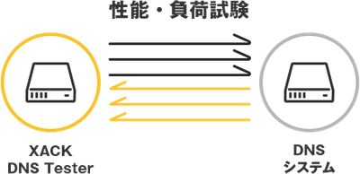 DNSのプロが開発したDNSサーバー検証用シミュレーター 「XACK DNS Tester」を販売開始
