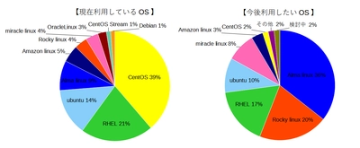 LinuxOS利用企業の約4割が現在もCentOSを利用　 一方、今後利用したいLinuxOSは AlmaLinuxとRocky Linuxが半数を占める結果に