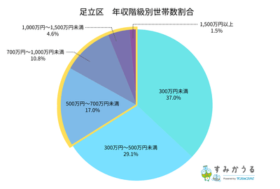 グラフ1：足立区の年収階級別世帯数割合（2026年2月時点すみかうる調べ）