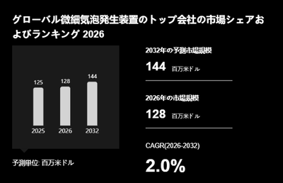 上記の図表／データは、YHResearchの最新レポート「グローバル微細気泡発生装置のトップ会社の市場シェアおよびランキング 2026」から引用されています。