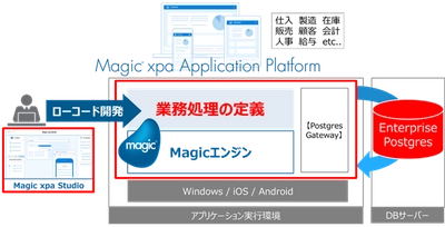 ローコード開発ツールMagic xpaが 富士通の連携ソリューションに登録