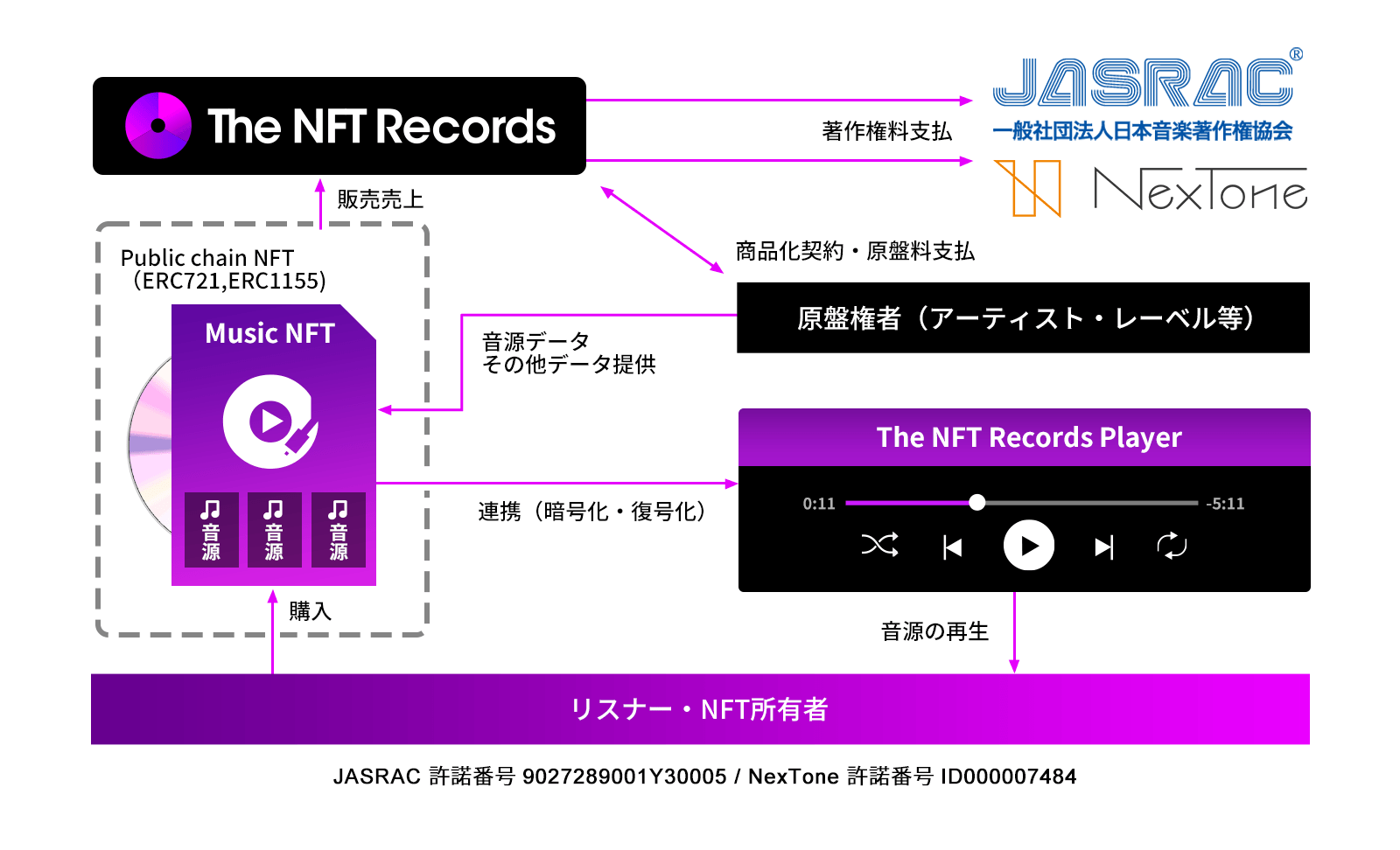 NFT Music Metadata Standard(仮) by The NFT Records