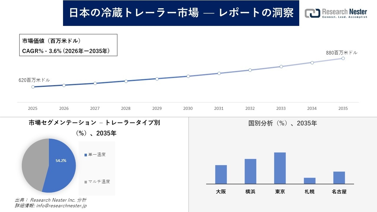 日本の冷蔵トレーラー市場調査の発展、傾向、需要、成長分析および予測2026―2035年
